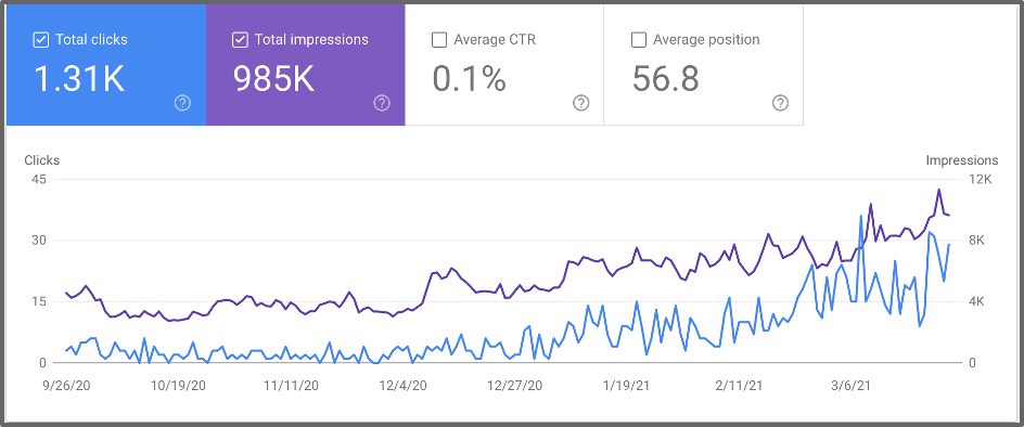 A high competition and Trending Site